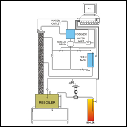 COMPUTERISED DISTILLATION AT TOTAL REFLUX