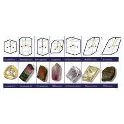 Basic 7 Crystal Structure Model